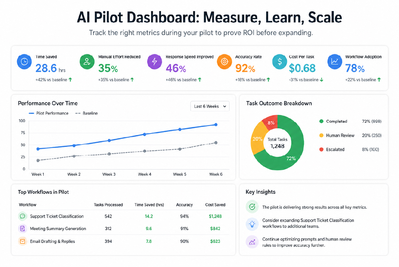 Dashboard screenshot titled "AI Pilot Dashboard: Measure, Learn, Scale" showing pilot performance metrics over six weeks compared to baseline. Key metrics include Time Saved 28.6 hours (+42%), Manual Effort Reduced 35% (+35%), Response Speed Improved 46% (+46%), Accuracy Rate 92% (+16%), Cost Per Task 0.68 ( − 31 0.68(−311,248 cost saved), Meeting Summary Generation (312 tasks, 9.6 hours saved, 91% accuracy, 842 cost saved), and Email Drafting & Replies (394 tasks, 7.8 hours saved, 90% accuracy, 623 cost saved). Bottom section includes key insights about expanding successful workflows and optimizing prompts.