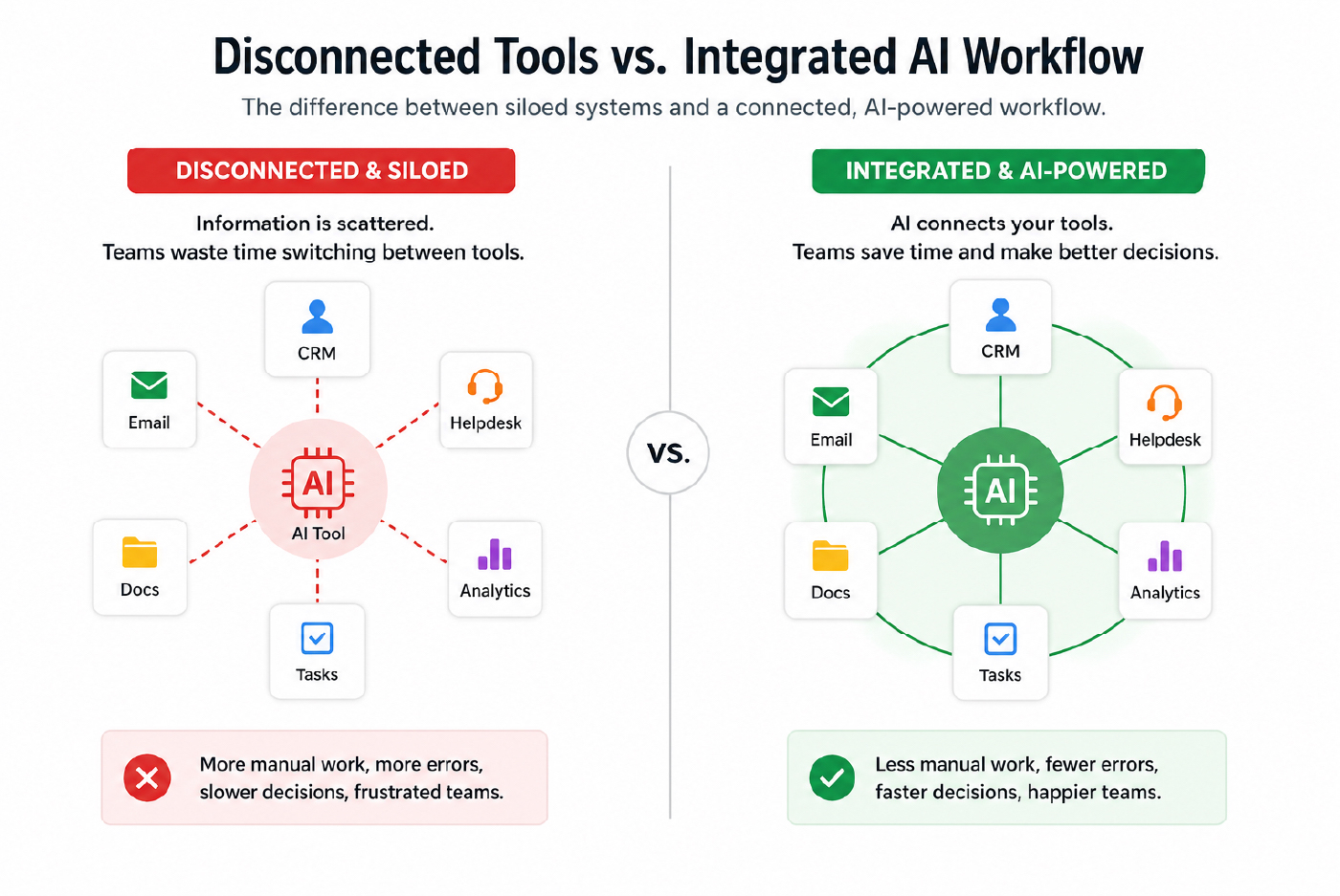 Comparison infographic showing disconnected siloed tools versus integrated AI-powered workflow. Left side shows separate icons for CRM, Email, Docs, AI Tool, Analytics, and Tasks with scattered connections labeled "More manual work, more errors, slower decisions, frustrated teams." Right side shows connected CRM, Email, Docs, and Analytics linked through a central AI hub with labels "Less manual work, fewer errors, faster decisions, happier teams."