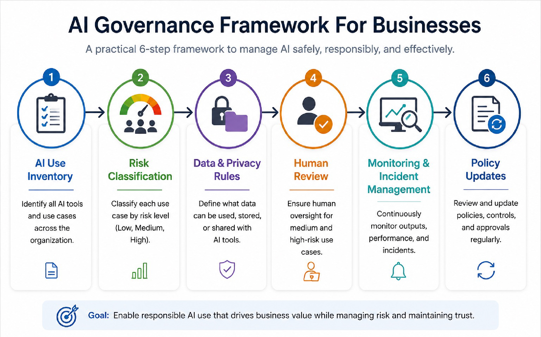 AI Governance Frame Work