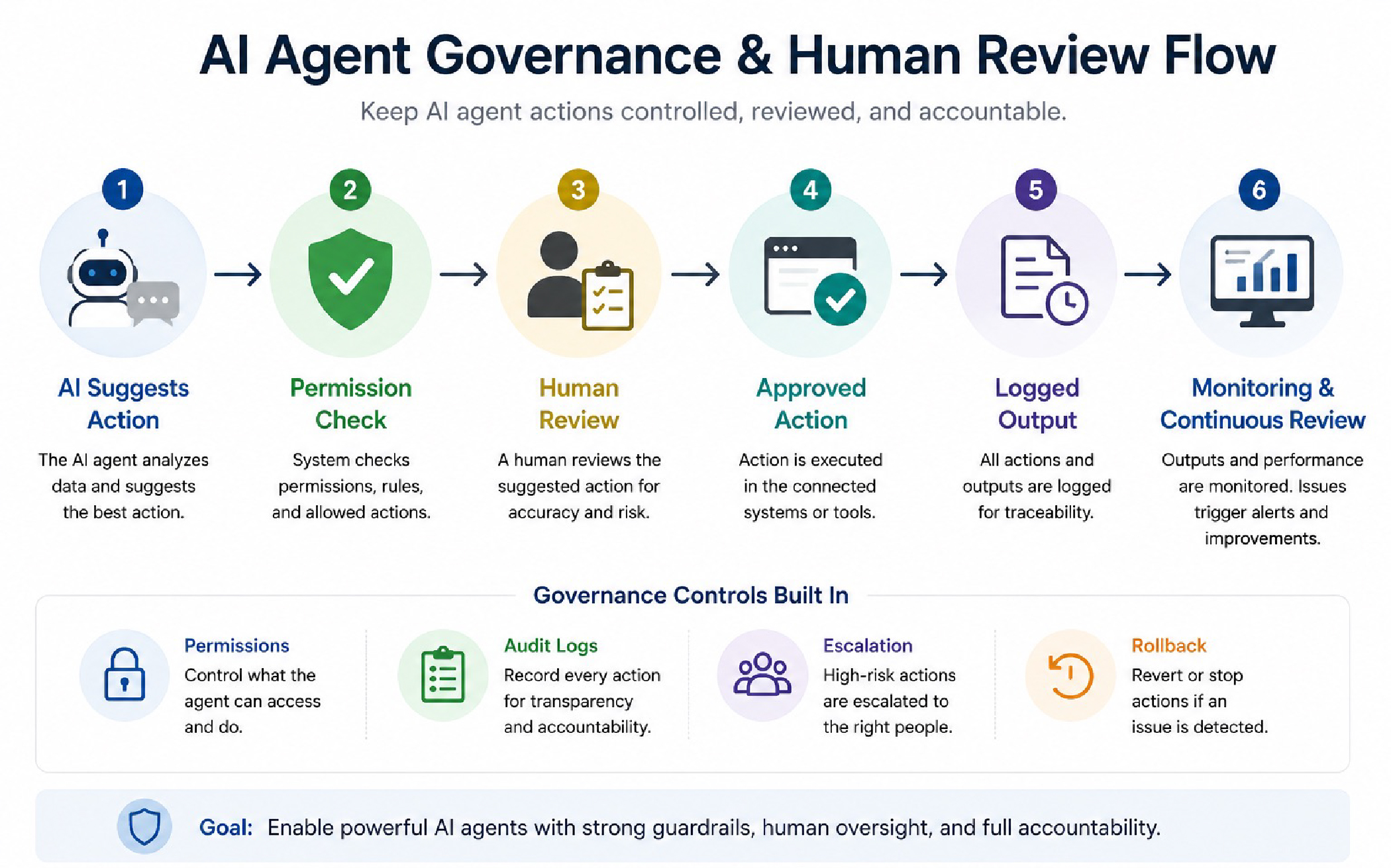 Ai Agenct Governance and human review flow