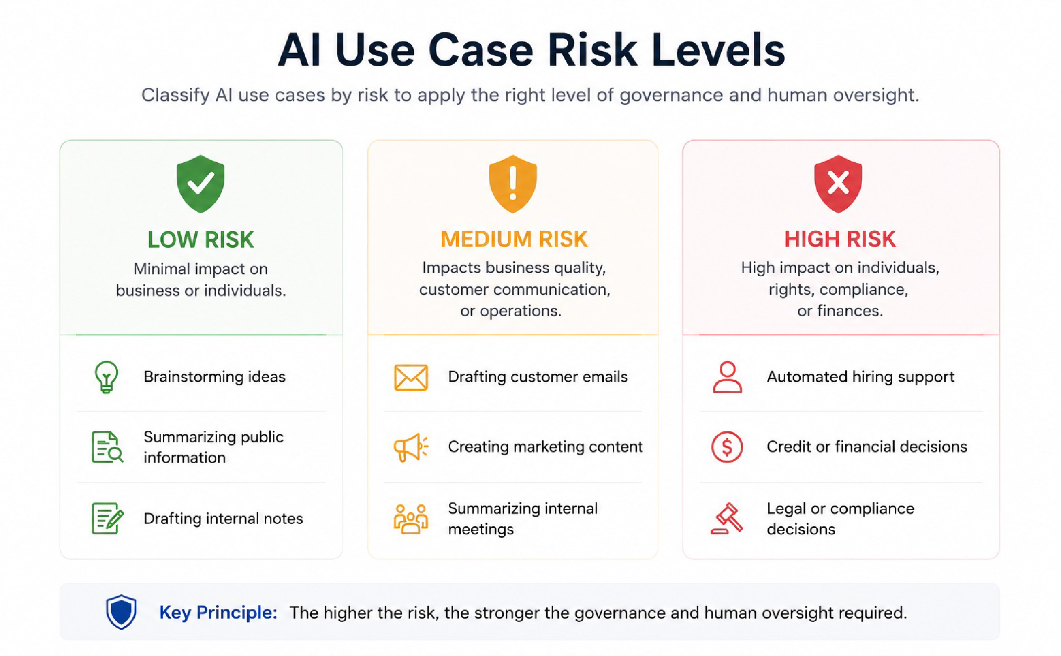 AI Use case risk level