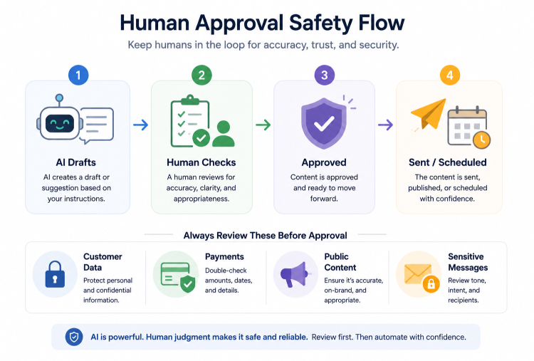 An infographic titled "Human Approval Safety Flow" detailing a 4-step AI workflow: 1. AI Drafts, 2. Human Checks, 3. Approved, and 4. Sent/Scheduled. A lower section highlights critical review areas: Customer Data, Payments, Public Content, and Sensitive Messages.