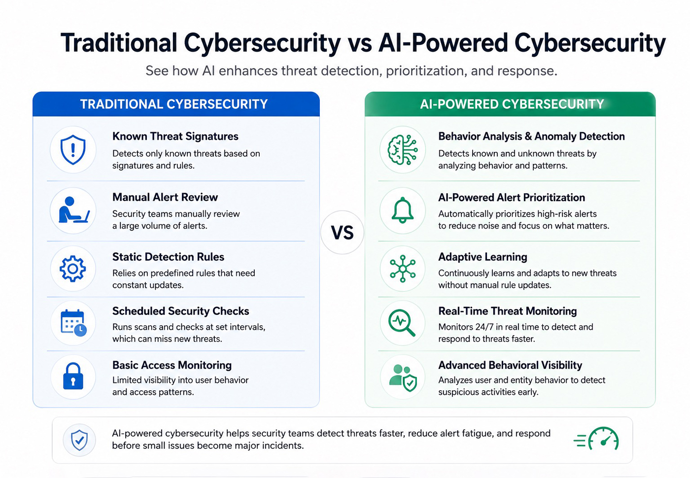 Comparison chart of traditional cybersecurity versus AI-powered cybersecurity features