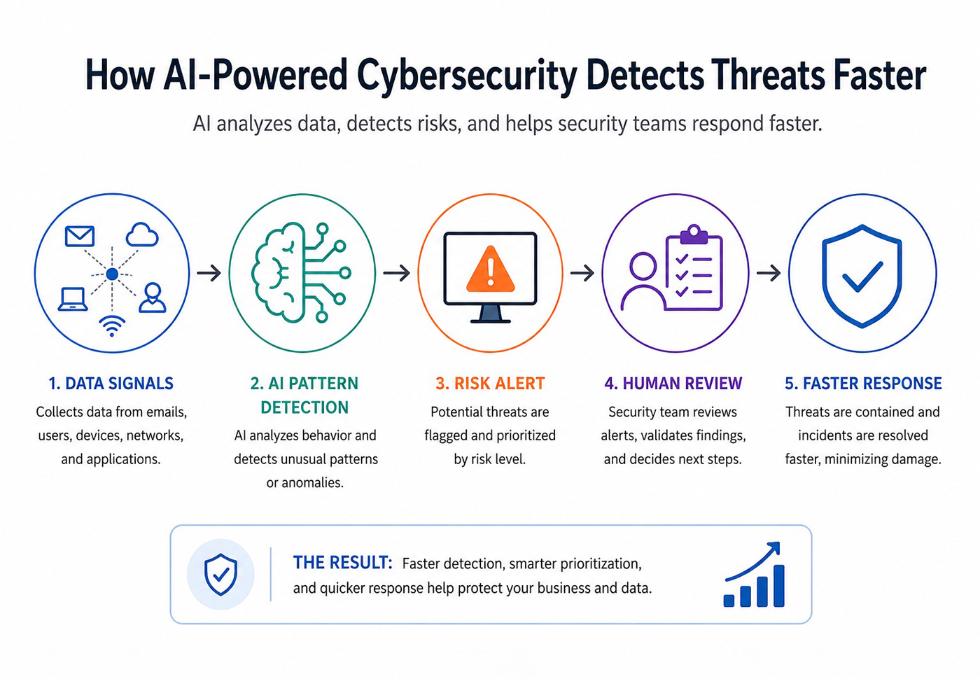 Workflow diagram illustrating how AI-powered cybersecurity detects and responds to threats faster