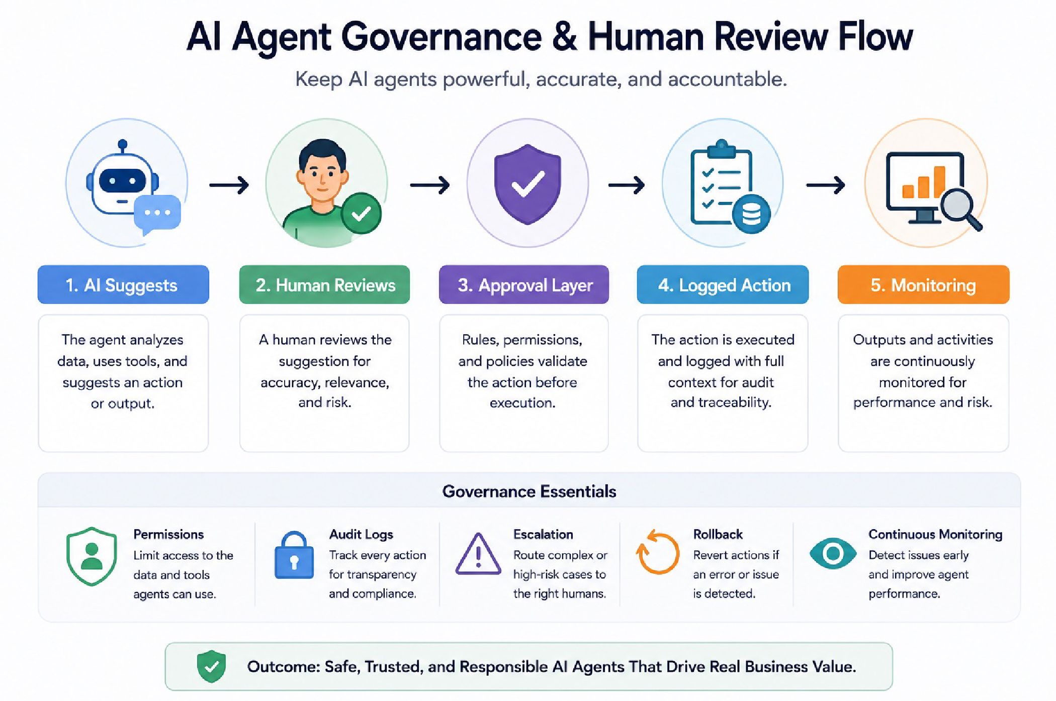Ai agent governance and human review work flow