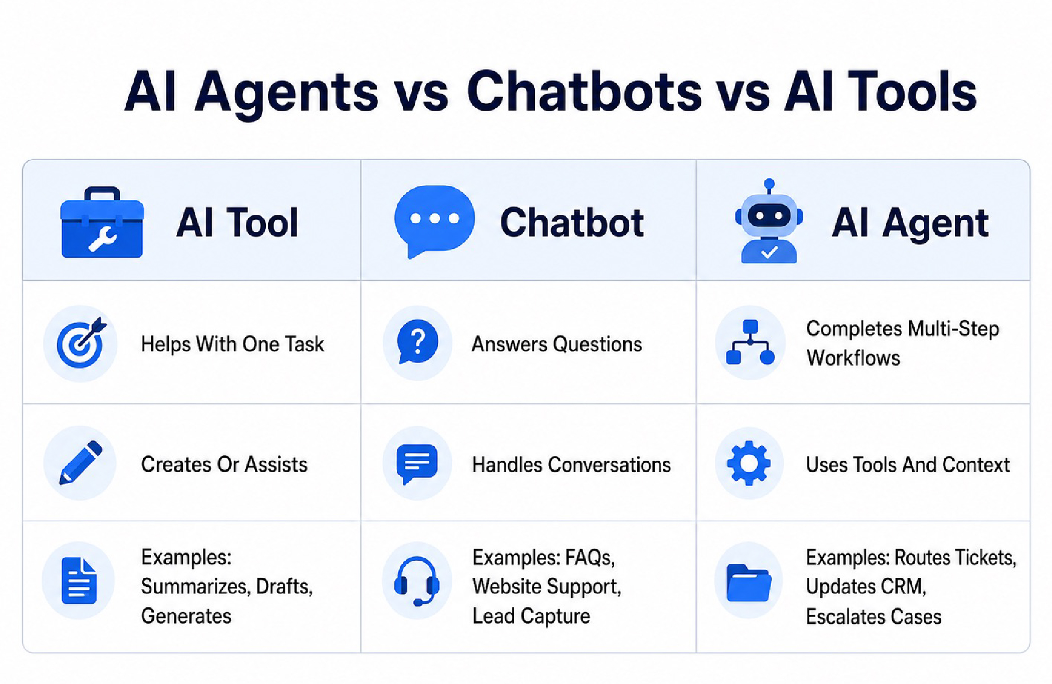 Ai Agent vs Chatbots