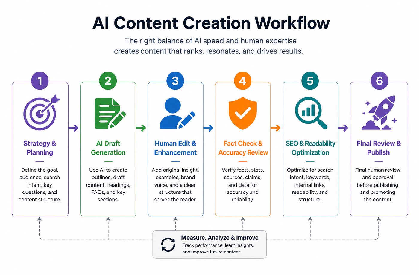 A 6-step infographic of an AI Content Creation Workflow, including Strategy, AI Draft Generation, Human Edit, Fact Check, SEO Optimization, and Final Review.