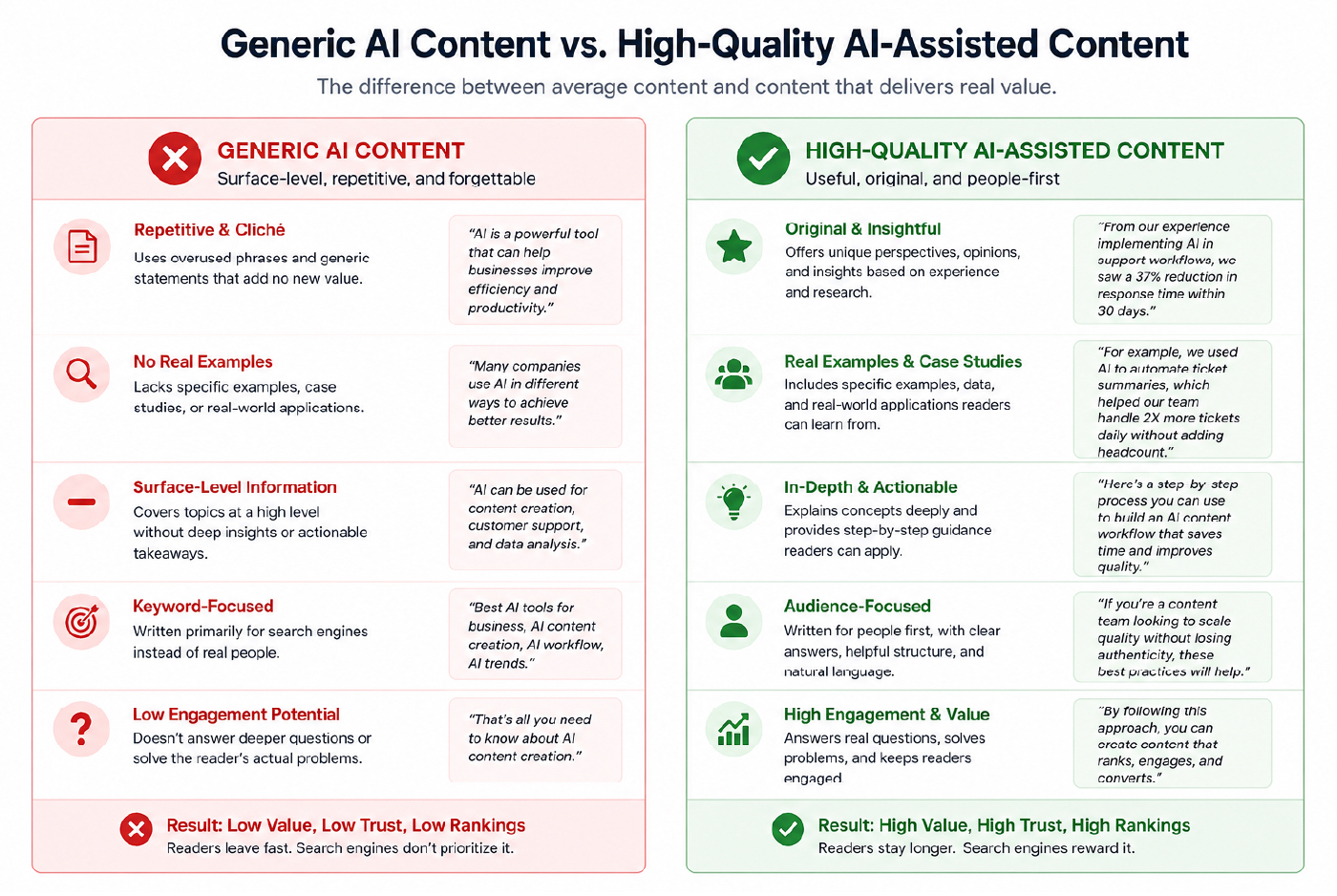 A comparison table between generic AI content and high-quality AI-assisted content, highlighting differences in value, examples, and search engine rankings.
