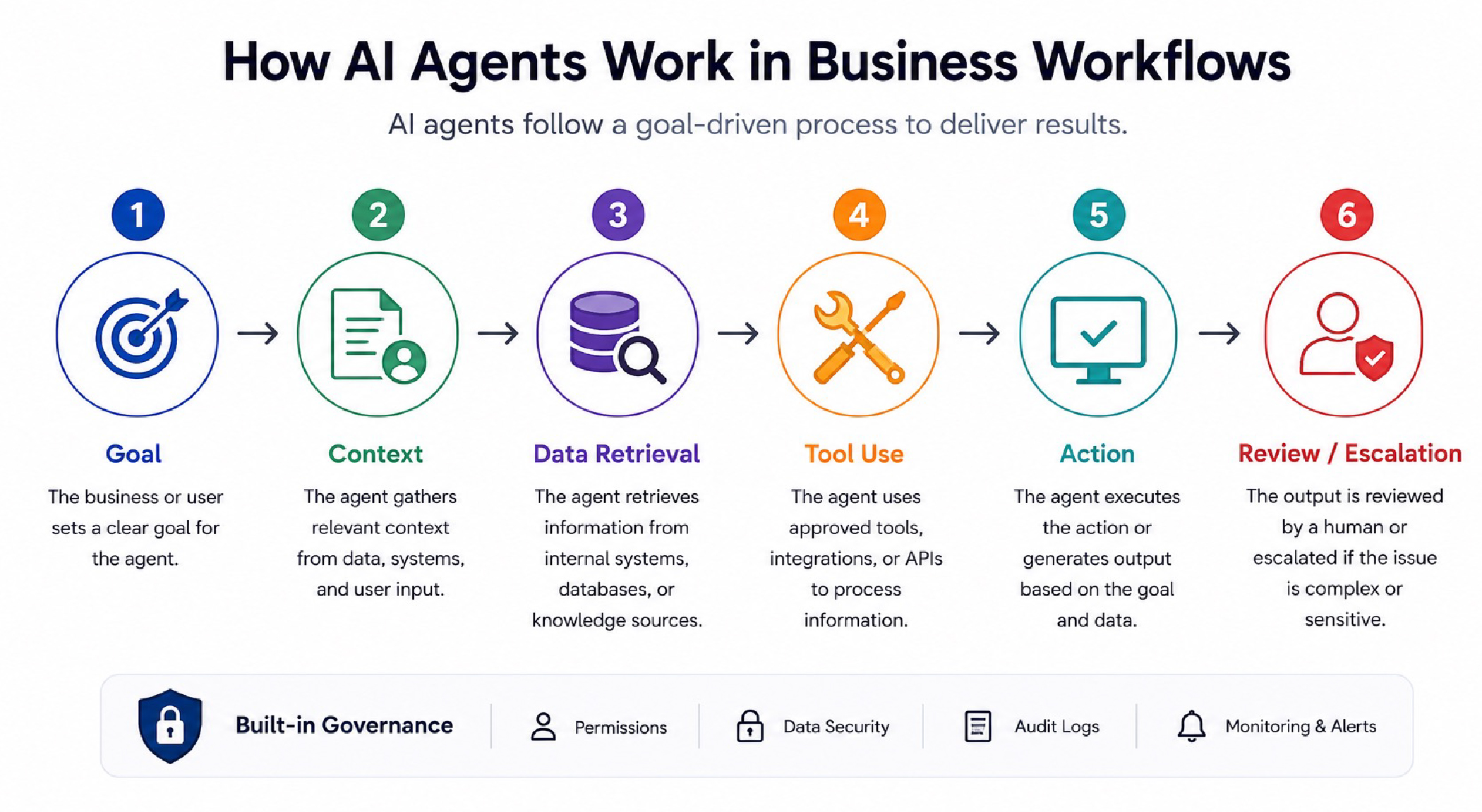how AI agents work in business workflows
