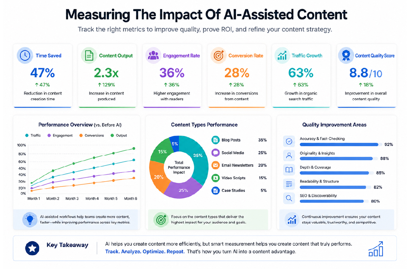 A comprehensive dashboard measuring the impact of AI-assisted content, showing a 47% reduction in creation time, 63% traffic growth, and an 8.8/10 quality score.
