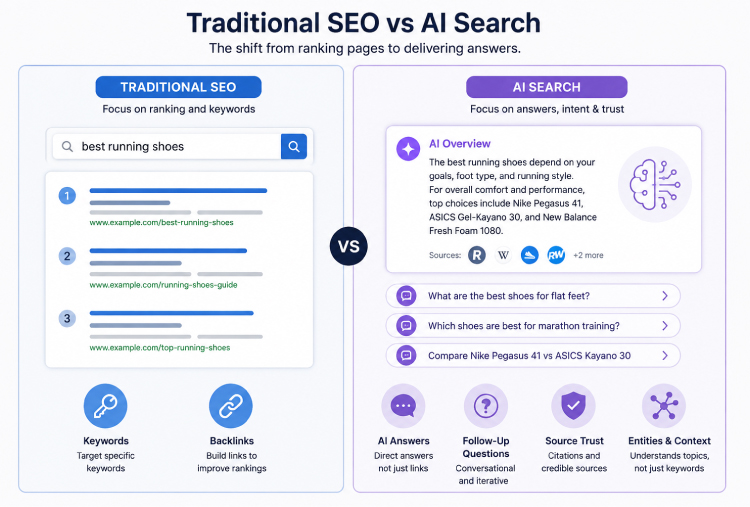 Traditional seo vs ai search