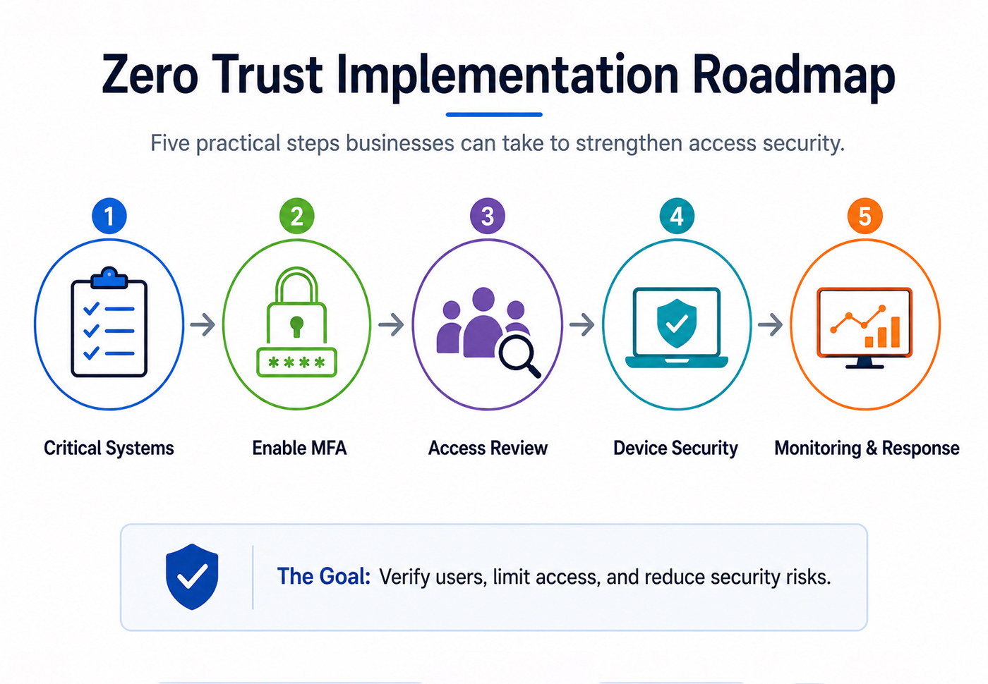 Zero Trust Security Implementation Roadmap