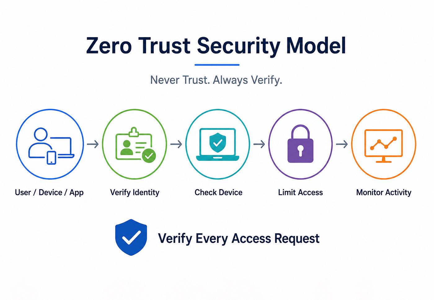 Zero Trust Security