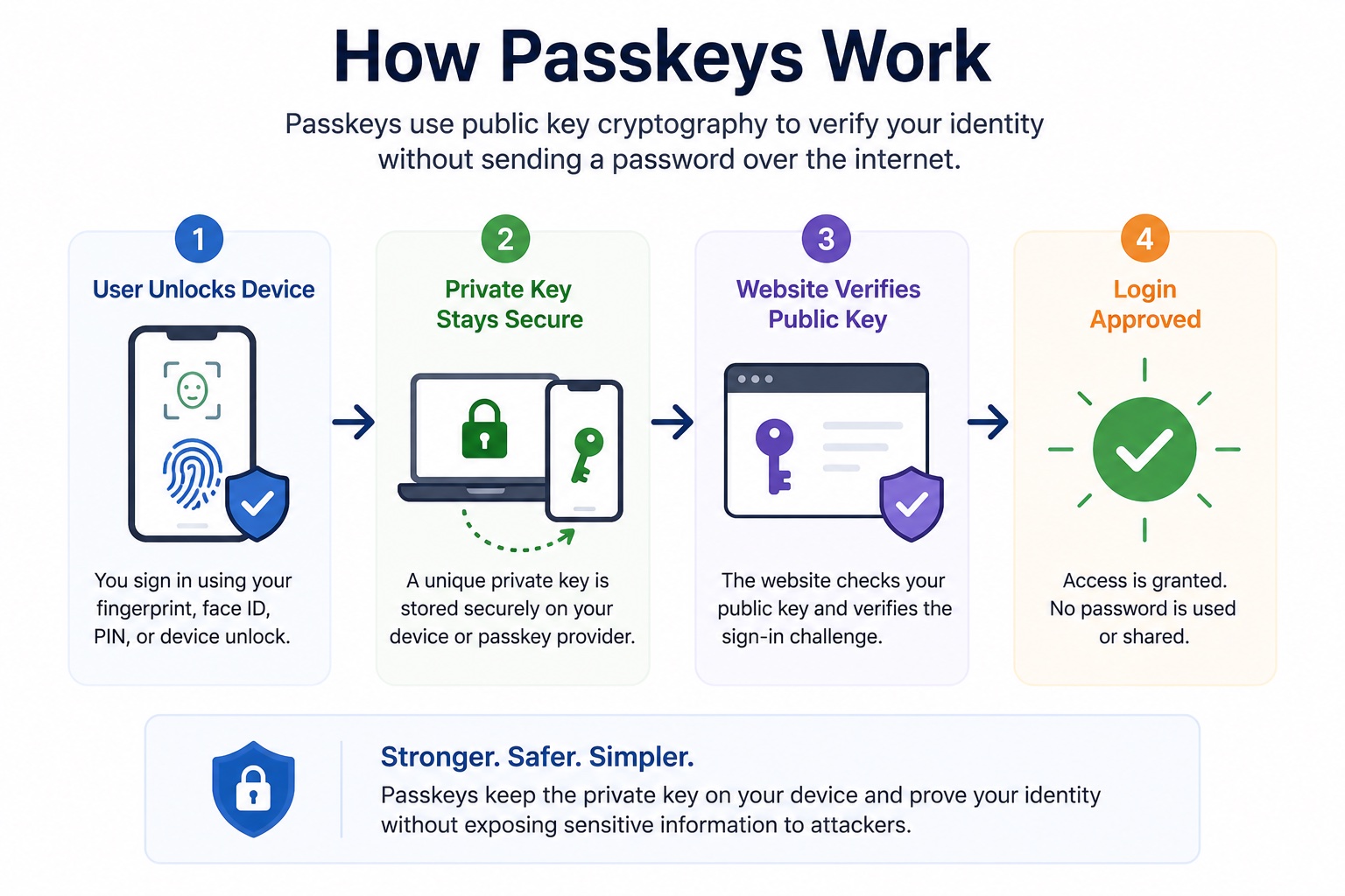 How passkeys work