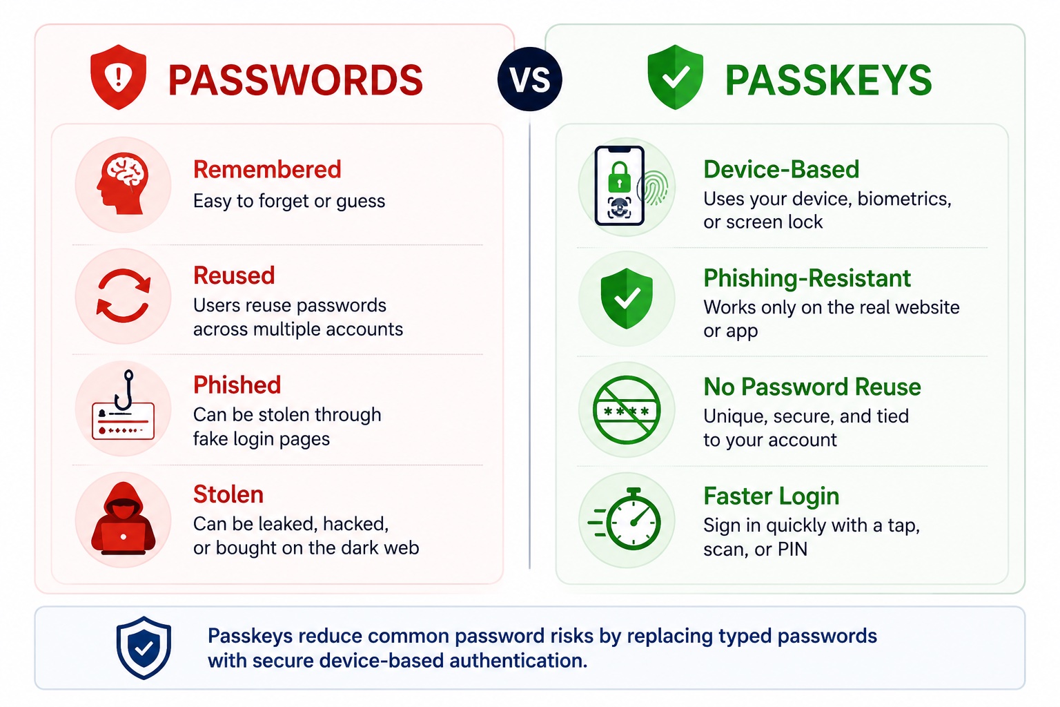 Passwords and Passkeys