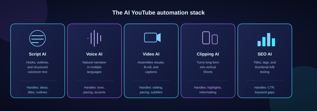 youtube-automation-ai-tool-stack