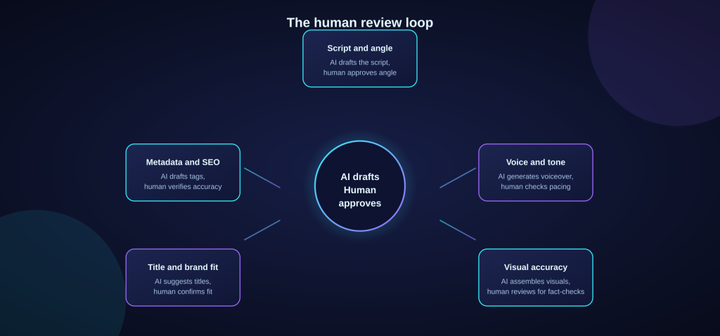 youtube-automation-human-review-loop